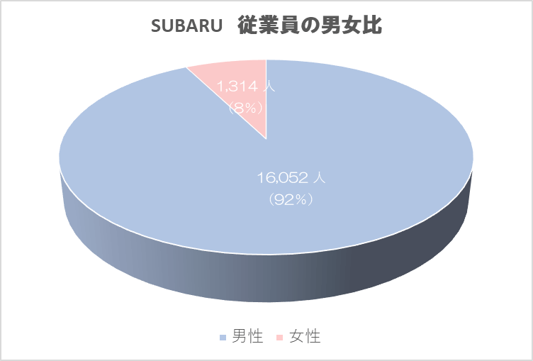 SUBARU　従業員の男女比